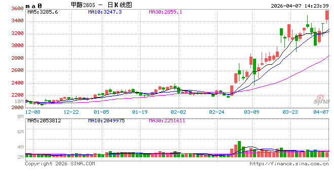 长安期货张晨:中东地缘风险与旺季需求回暖共振 甲醇维持偏强走势 第2张 长安期货张晨:中东地缘风险与旺季需求回暖共振 甲醇维持偏强走势 第2张