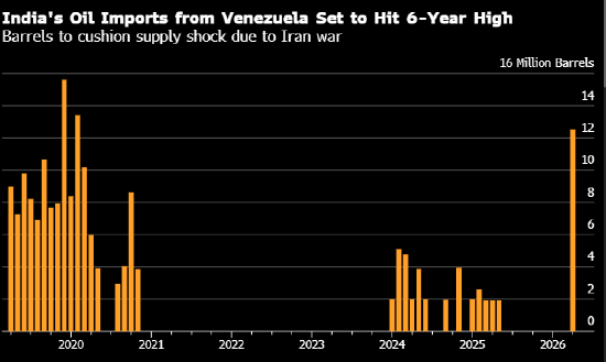 印度恢复购买委内瑞拉原油 有助缓解供应紧张局面  第1张