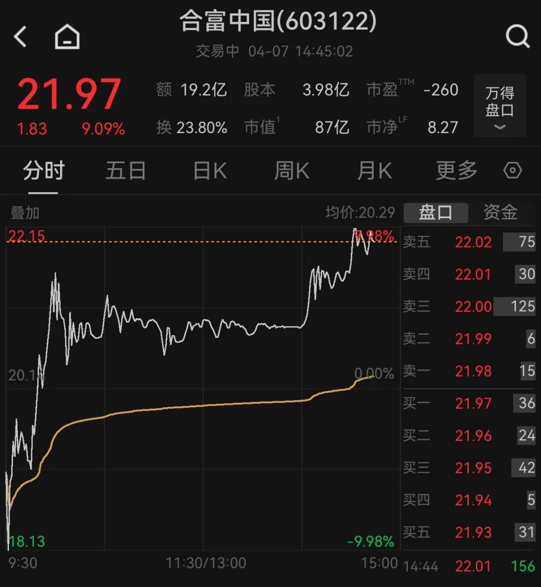合富中国午后上演“地天板” 第1张 合富中国午后上演“地天板” 第1张