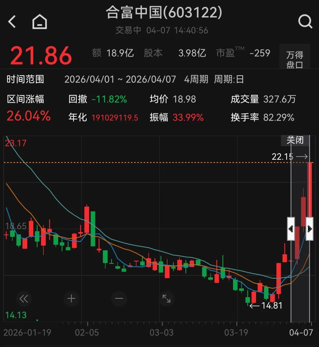 合富中国午后上演“地天板” 第2张 合富中国午后上演“地天板” 第2张