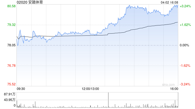 广发证券:维持安踏体育“买入”评级 合理价值108.03港元/股 第1张 广发证券:维持安踏体育“买入”评级 合理价值108.03港元/股 第1张