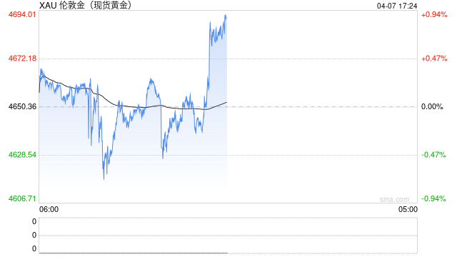 美元高位震荡,黄金连续三日承压震荡偏弱运行 第2张 美元高位震荡,黄金连续三日承压震荡偏弱运行 第2张