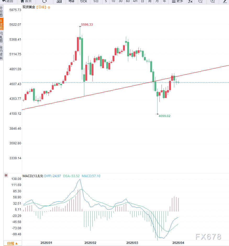 美元高位震荡,黄金连续三日承压震荡偏弱运行 第4张 美元高位震荡,黄金连续三日承压震荡偏弱运行 第4张