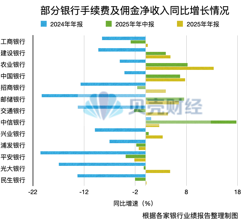 透视年报|银行存款利率向下、代销收入向上 存款要“搬家”? 第2张 透视年报|银行存款利率向下、代销收入向上 存款要“搬家”? 第2张