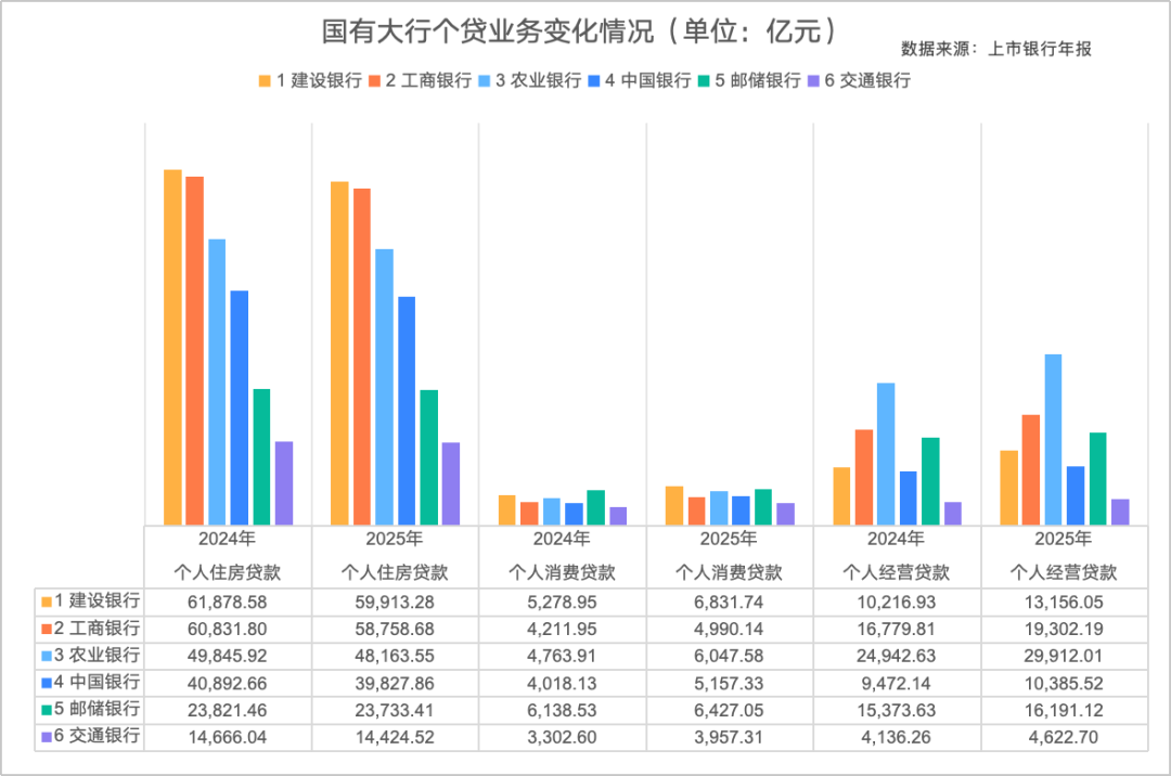 六大行房贷减少超7000亿元  第1张