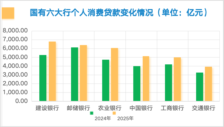 六大行房贷减少超7000亿元  第2张