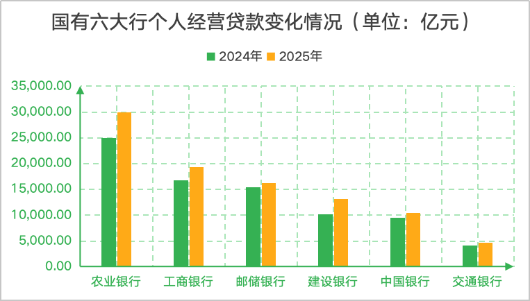 六大行房贷减少超7000亿元  第3张
