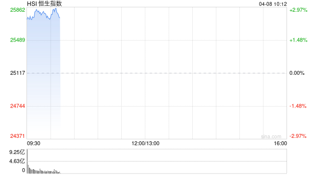 快讯：恒指高开2.61% 科指涨2.95% 科网股、黄金股普涨 AI应用股高开 油气股走弱 山东墨龙跌超14%  第1张