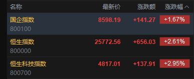 快讯：恒指高开2.61% 科指涨2.95% 科网股、黄金股普涨 AI应用股高开 油气股走弱 山东墨龙跌超14%  第2张