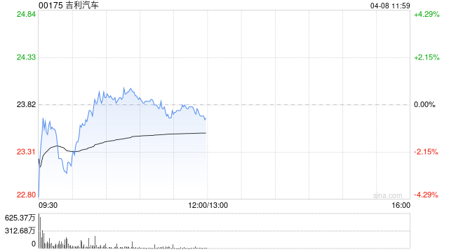招商证券国际:维持吉利汽车目标价32港元 评级“增持” 第1张 招商证券国际:维持吉利汽车目标价32港元 评级“增持” 第1张