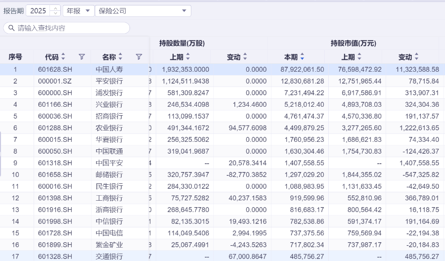 资产荒+低利率双重压力,险资权益投资“含银量” 走高 第1张 资产荒+低利率双重压力,险资权益投资“含银量” 走高 第1张