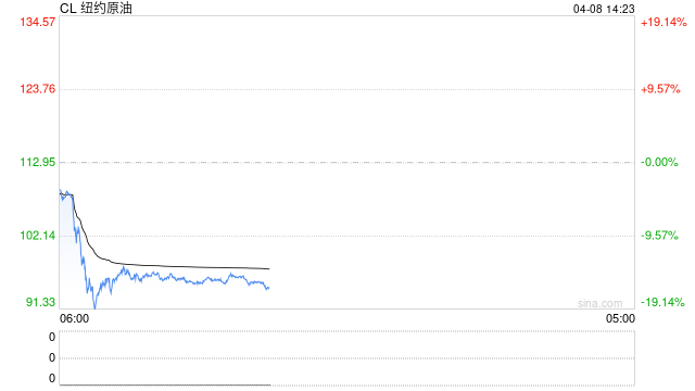 光大期货0408热点追踪:美伊临时停火,原油开盘跌超10% 第2张 光大期货0408热点追踪:美伊临时停火,原油开盘跌超10% 第2张