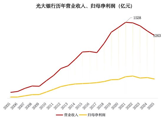 光大银行124亿“补血”背后:营收4连降,人均降薪超9万 第1张 光大银行124亿“补血”背后:营收4连降,人均降薪超9万 第1张