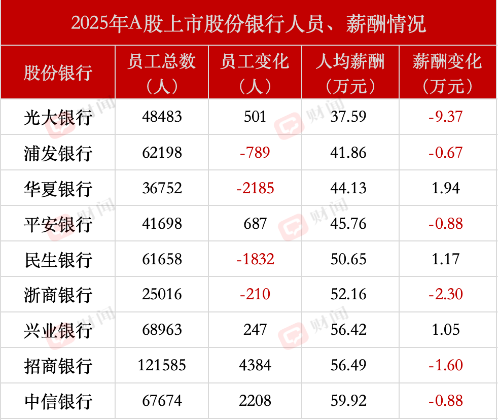 光大银行124亿“补血”背后:营收4连降,人均降薪超9万 第2张 光大银行124亿“补血”背后:营收4连降,人均降薪超9万 第2张