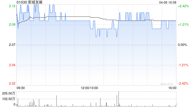 大摩:降新城发展目标价至2.88港元 评级为“增持” 第1张 大摩:降新城发展目标价至2.88港元 评级为“增持” 第1张