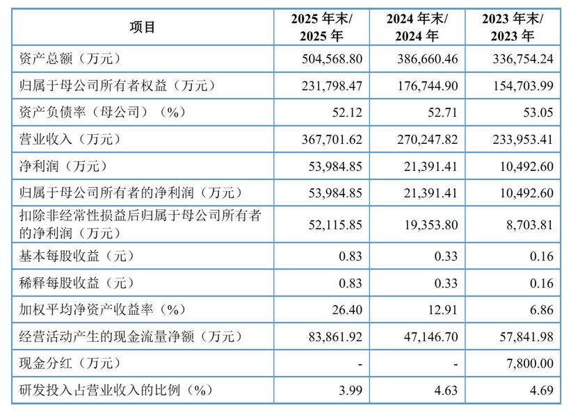 红板科技上交所上市:涨226%公司市值435亿年营收36.8亿,净利5亿 第3张 红板科技上交所上市:涨226%公司市值435亿年营收36.8亿,净利5亿 第3张