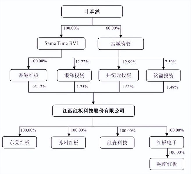 红板科技上交所上市:涨226%公司市值435亿年营收36.8亿,净利5亿 第6张 红板科技上交所上市:涨226%公司市值435亿年营收36.8亿,净利5亿 第6张