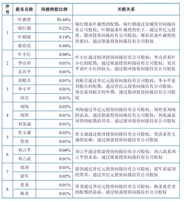 红板科技上交所上市:涨226%公司市值435亿年营收36.8亿,净利5亿 第7张 红板科技上交所上市:涨226%公司市值435亿年营收36.8亿,净利5亿 第7张