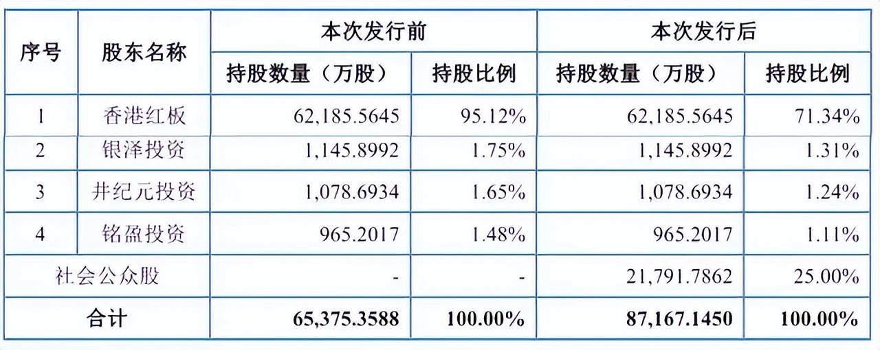红板科技上交所上市:涨226%公司市值435亿年营收36.8亿,净利5亿 第8张 红板科技上交所上市:涨226%公司市值435亿年营收36.8亿,净利5亿 第8张