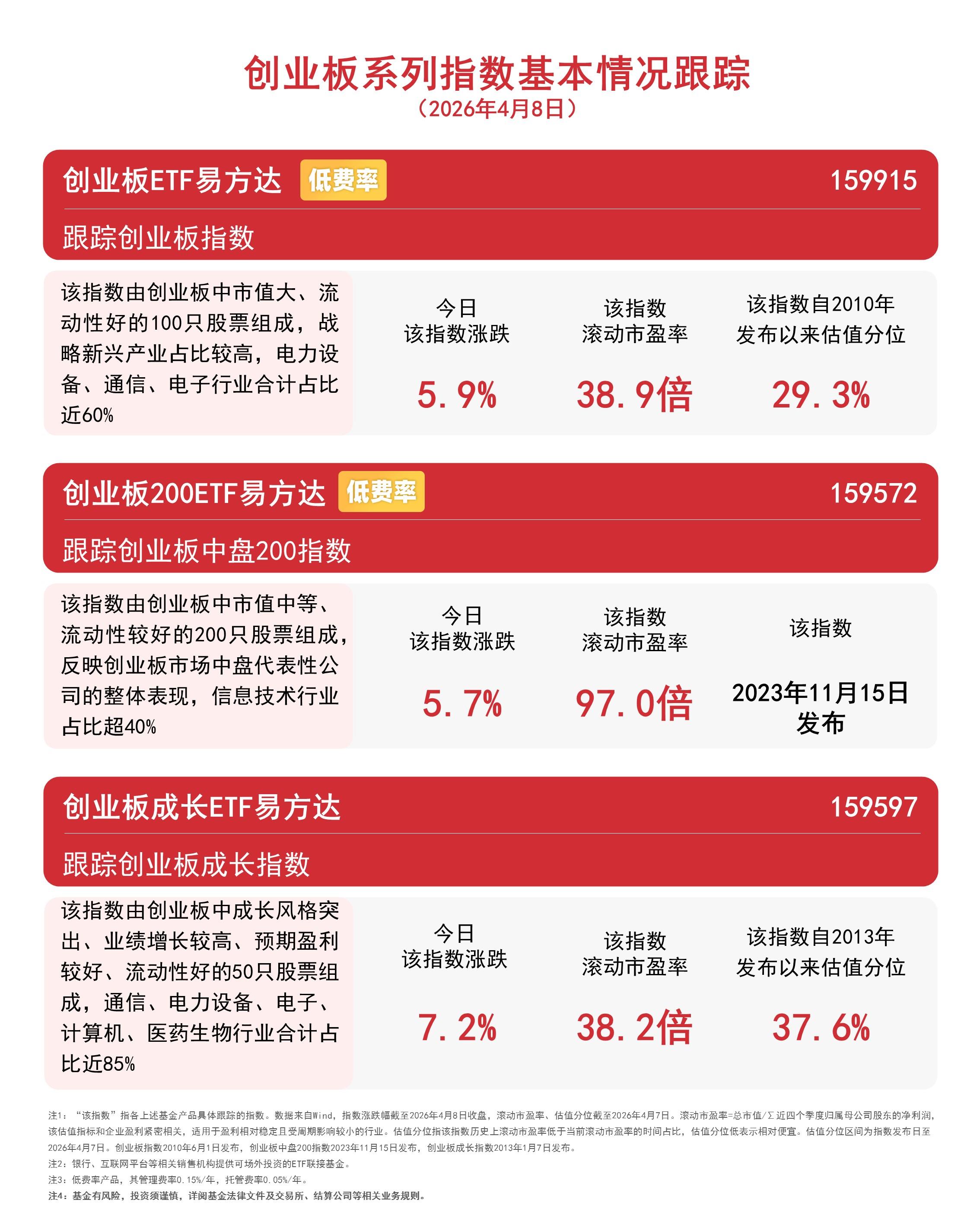 创业板指数放量大涨近6%，创业板ETF易方达(159915)全天成交额近50亿元  第1张