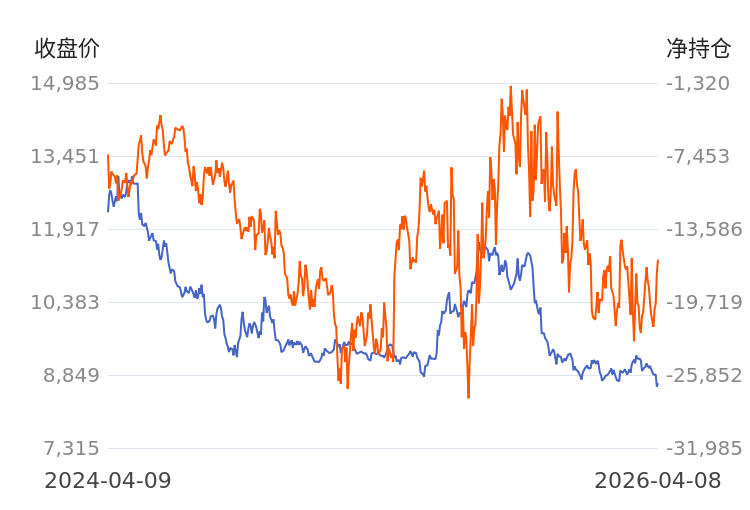 【持仓分析】国泰君安期货红枣净空头持仓连续第4日减少！  第1张