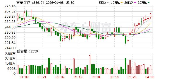 惠泰医疗：公司IABP产品目前处于注册发补阶段  第1张
