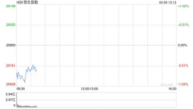 快讯:恒指低开0.53% 科指跌1.11% 科网股普跌 黄金股回调 油气股活跃 山东墨龙涨超6% 第1张 快讯:恒指低开0.53% 科指跌1.11% 科网股普跌 黄金股回调 油气股活跃 山东墨龙涨超6% 第1张