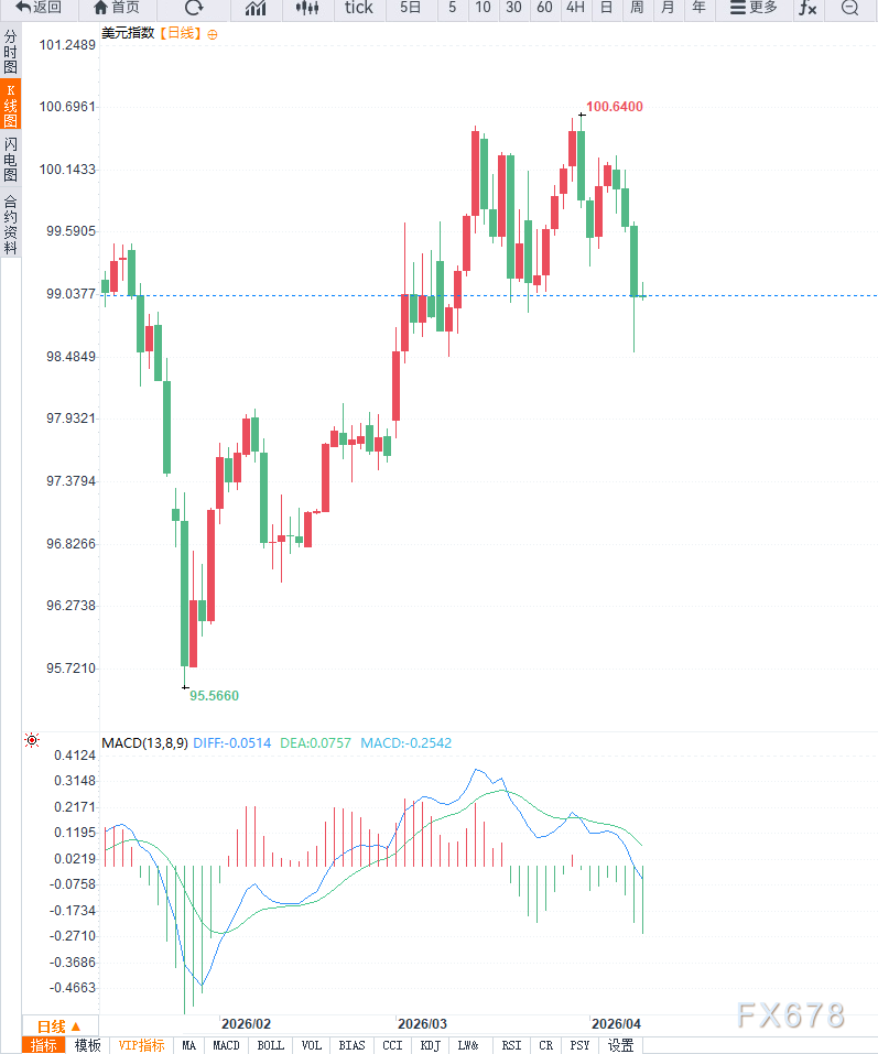 中东局势反复引发避险需求叠加通胀预期升温，美元指数维持高位震荡  第2张