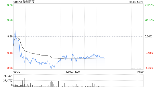 美银证券：降微创医疗目标价至13.9港元 重申“买入”评级  第1张