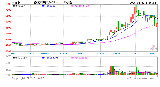 【库存解读·LPG】低库存支撑价格高位 后市地缘溢价面临回吐压力 第2张 【库存解读·LPG】低库存支撑价格高位 后市地缘溢价面临回吐压力 第2张