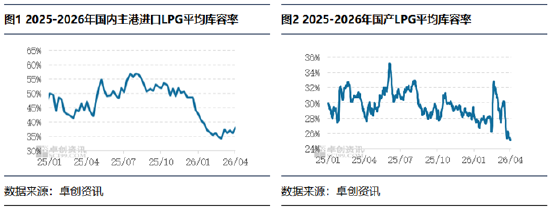【库存解读·LPG】低库存支撑价格高位 后市地缘溢价面临回吐压力 第3张 【库存解读·LPG】低库存支撑价格高位 后市地缘溢价面临回吐压力 第3张