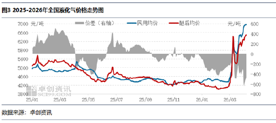 【库存解读·LPG】低库存支撑价格高位 后市地缘溢价面临回吐压力 第4张 【库存解读·LPG】低库存支撑价格高位 后市地缘溢价面临回吐压力 第4张