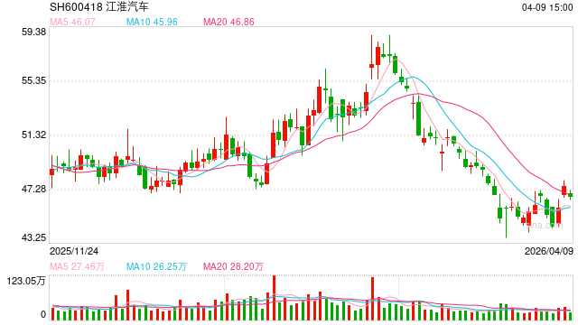 提质增效、结构跃升:江淮汽车2025新能源智能转型全面见效 第1张 提质增效、结构跃升:江淮汽车2025新能源智能转型全面见效 第1张