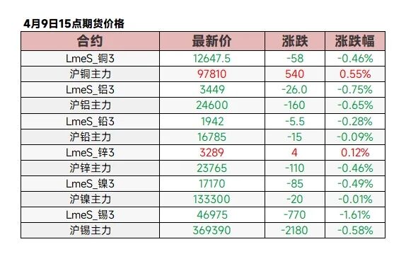 【4.9日评】原油反弹超2%,金属普跌,碳酸锂跌超4%,伦锡纽银铂氧化铝跌逾1% 第3张 【4.9日评】原油反弹超2%,金属普跌,碳酸锂跌超4%,伦锡纽银铂氧化铝跌逾1% 第3张