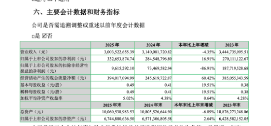七匹狼一年靠投资赚出3.33亿元净利,男装主业为何只剩961万元扣非利润? | 长三角资本局 第2张 七匹狼一年靠投资赚出3.33亿元净利,男装主业为何只剩961万元扣非利润? | 长三角资本局 第2张