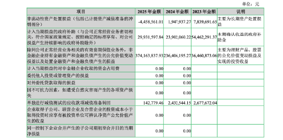 七匹狼一年靠投资赚出3.33亿元净利,男装主业为何只剩961万元扣非利润? | 长三角资本局 第3张 七匹狼一年靠投资赚出3.33亿元净利,男装主业为何只剩961万元扣非利润? | 长三角资本局 第3张