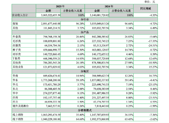 七匹狼一年靠投资赚出3.33亿元净利,男装主业为何只剩961万元扣非利润? | 长三角资本局 第6张 七匹狼一年靠投资赚出3.33亿元净利,男装主业为何只剩961万元扣非利润? | 长三角资本局 第6张