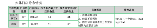 七匹狼一年靠投资赚出3.33亿元净利,男装主业为何只剩961万元扣非利润? | 长三角资本局 第7张 七匹狼一年靠投资赚出3.33亿元净利,男装主业为何只剩961万元扣非利润? | 长三角资本局 第7张