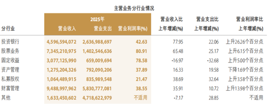陈亮忙着调兵遣将,中金公司董高一年薪酬2164万元 第3张 陈亮忙着调兵遣将,中金公司董高一年薪酬2164万元 第3张