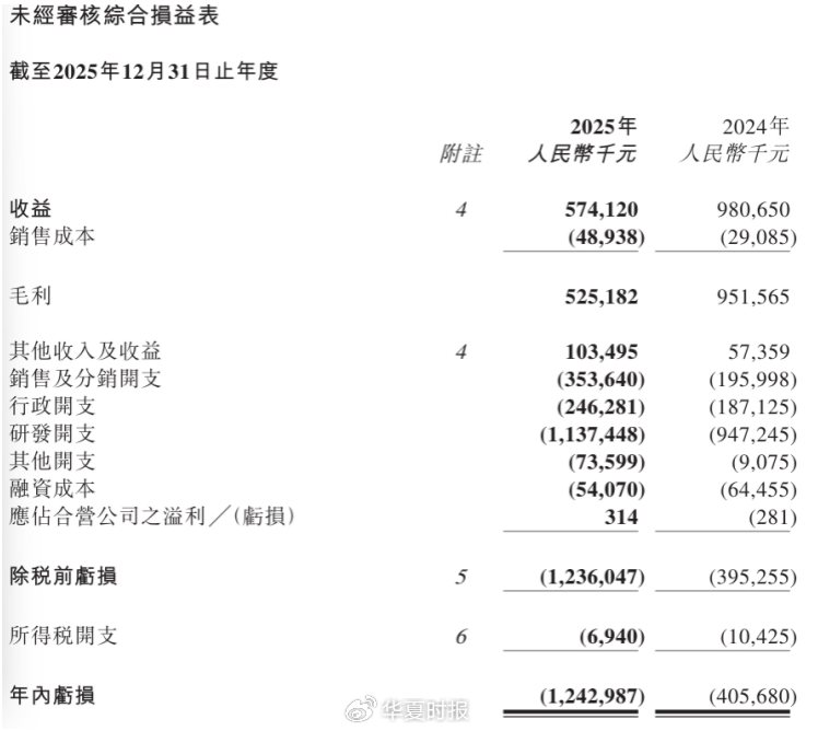 两大血液瘤王牌爆卖5亿元难救主,亚盛医药又亏了12亿元 第2张 两大血液瘤王牌爆卖5亿元难救主,亚盛医药又亏了12亿元 第2张