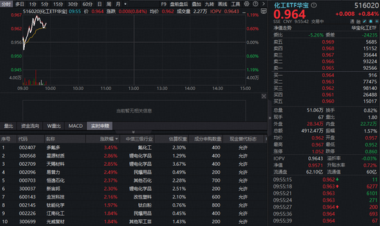 利好密集轰炸,锂电产业链爆发!华宝基金化工ETF(516020)盘中涨超1%,行业复苏周期已至? 第1张 利好密集轰炸,锂电产业链爆发!华宝基金化工ETF(516020)盘中涨超1%,行业复苏周期已至? 第1张