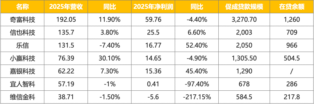 七家助贷机构的 2025：格局与变量  第1张