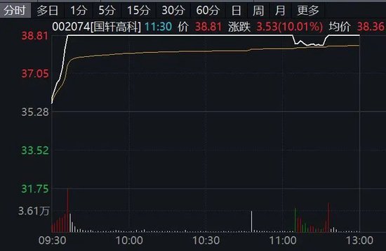 002074,直线拉升涨停!利好来袭,新能源概念大爆发! 第4张 002074,直线拉升涨停!利好来袭,新能源概念大爆发! 第4张