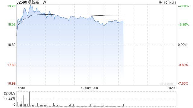 极智嘉-W午后涨超4% 德银将其目标价由32港元微升至32.5港元 第1张 极智嘉-W午后涨超4% 德银将其目标价由32港元微升至32.5港元 第1张