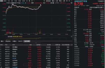一则重磅消息传来!A股稳定币概念直线拉升,四方精创大涨超13%,金融科技ETF华宝(159851)放量猛攻4% 第1张 一则重磅消息传来!A股稳定币概念直线拉升,四方精创大涨超13%,金融科技ETF华宝(159851)放量猛攻4% 第1张