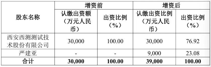 陕西首富，1.5亿元加码商业航天！  第3张