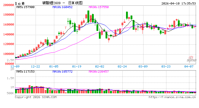 长江有色：10日碳酸锂现货价下跌，紧平衡博弈加剧  第2张