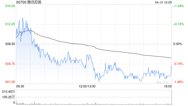 大摩：重申腾讯控股“增持”评级 上调部分AI云端服务价格符行业趋势  第1张