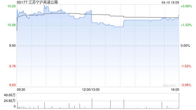 小摩:上调江苏宁沪高速公路目标价至11.7港元 A股评级升至“增持” 第1张 小摩:上调江苏宁沪高速公路目标价至11.7港元 A股评级升至“增持” 第1张