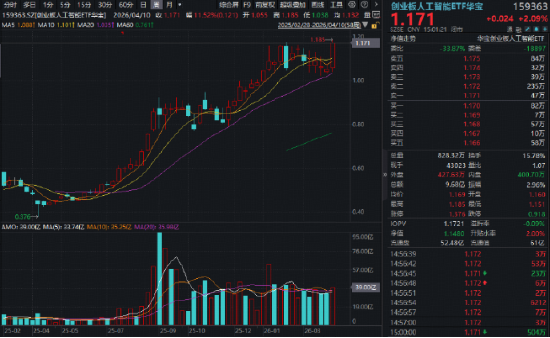 沸腾!创业板指站上4年高点，华宝基金创业板人工智能ETF上探3.31%再创历史新高!顶流券商ETF摸高5.48%  第5张